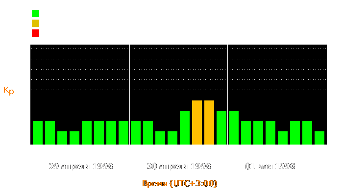 Состояние магнитосферы Земли с 29 апреля по 1 мая 1998 года