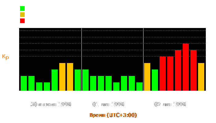 Состояние магнитосферы Земли с 30 апреля по 2 мая 1998 года