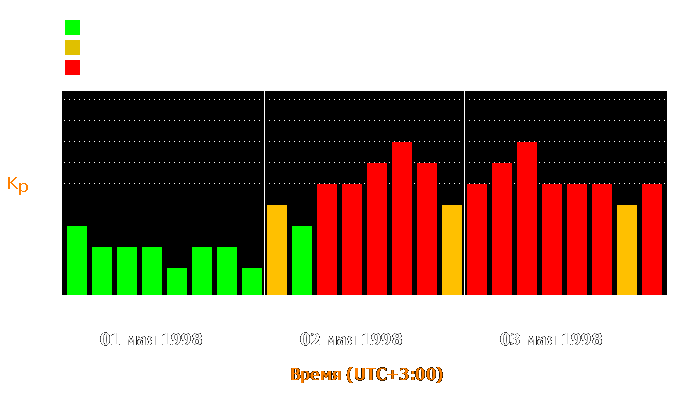 Состояние магнитосферы Земли с 1 по 3 мая 1998 года