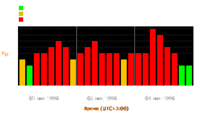 Состояние магнитосферы Земли с 2 по 4 мая 1998 года