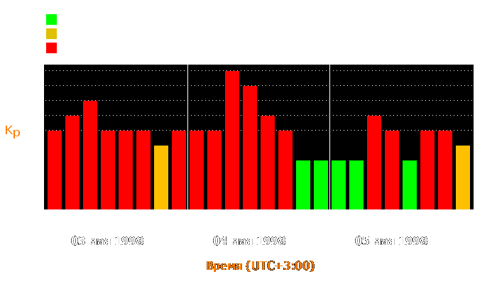 Состояние магнитосферы Земли с 3 по 5 мая 1998 года