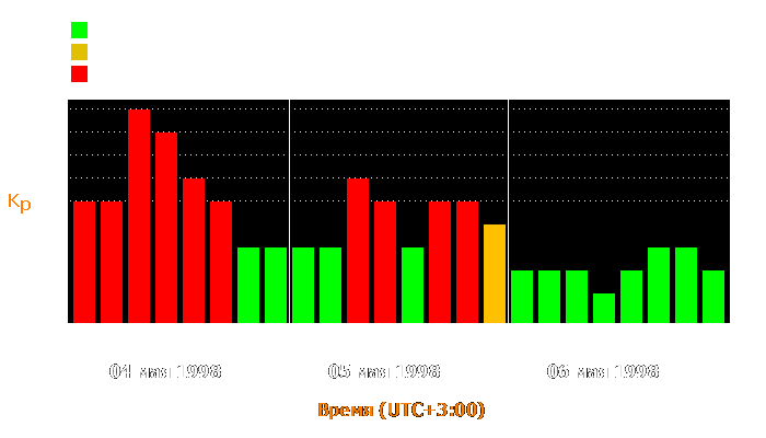 Состояние магнитосферы Земли с 4 по 6 мая 1998 года