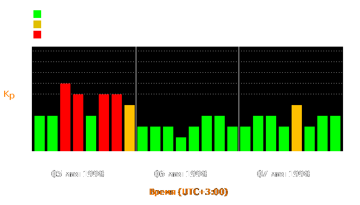 Состояние магнитосферы Земли с 5 по 7 мая 1998 года