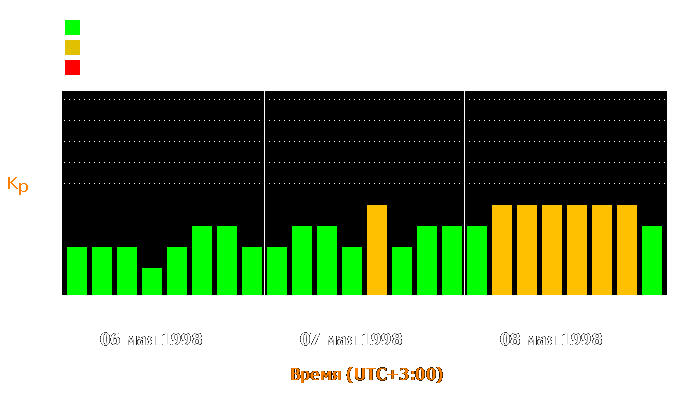 Состояние магнитосферы Земли с 6 по 8 мая 1998 года