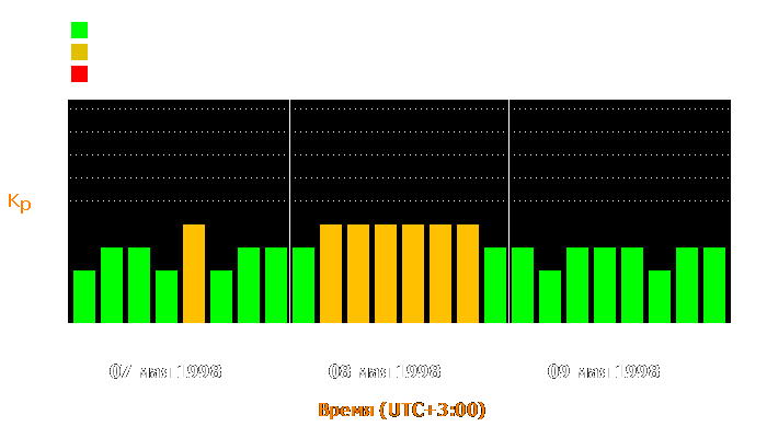 Состояние магнитосферы Земли с 7 по 9 мая 1998 года