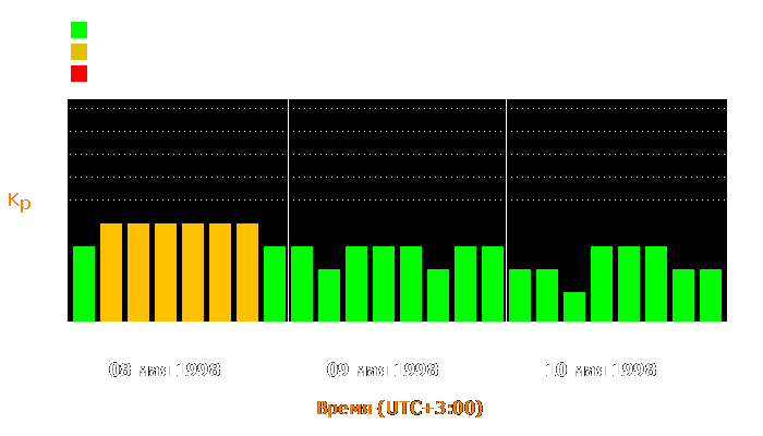 Состояние магнитосферы Земли с 8 по 10 мая 1998 года