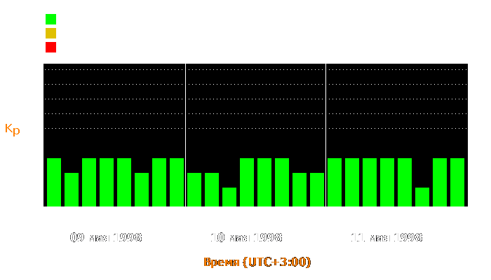 Состояние магнитосферы Земли с 9 по 11 мая 1998 года