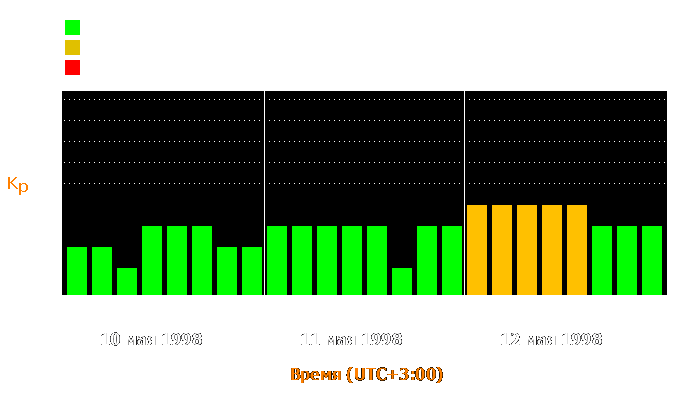 Состояние магнитосферы Земли с 10 по 12 мая 1998 года