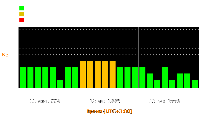 Состояние магнитосферы Земли с 11 по 13 мая 1998 года