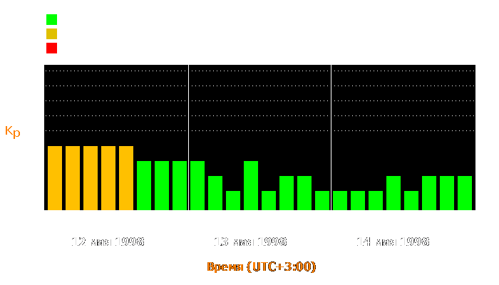 Состояние магнитосферы Земли с 12 по 14 мая 1998 года