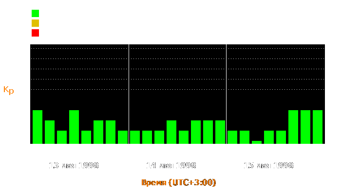 Состояние магнитосферы Земли с 13 по 15 мая 1998 года