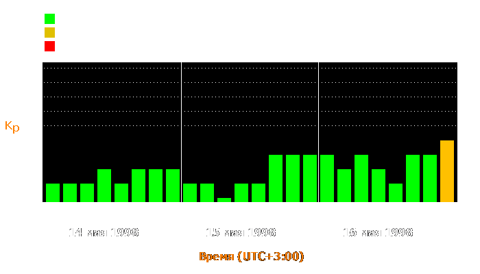 Состояние магнитосферы Земли с 14 по 16 мая 1998 года