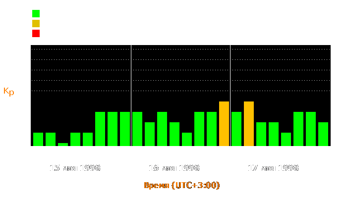 Состояние магнитосферы Земли с 15 по 17 мая 1998 года