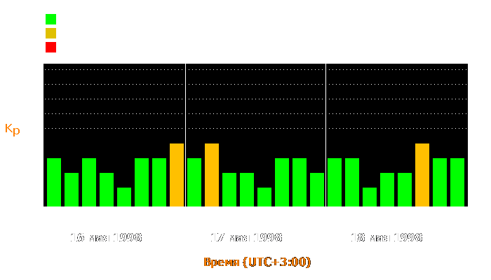 Состояние магнитосферы Земли с 16 по 18 мая 1998 года