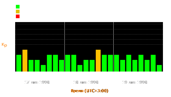 Состояние магнитосферы Земли с 17 по 19 мая 1998 года