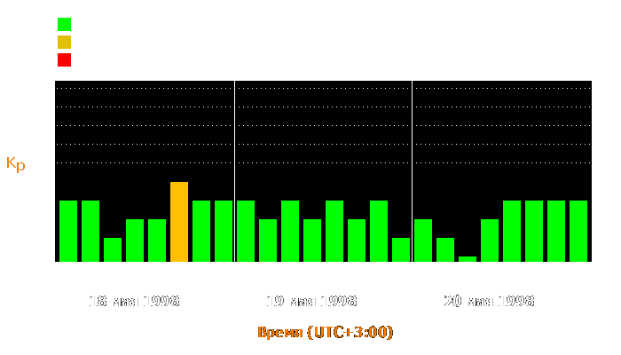 Состояние магнитосферы Земли с 18 по 20 мая 1998 года