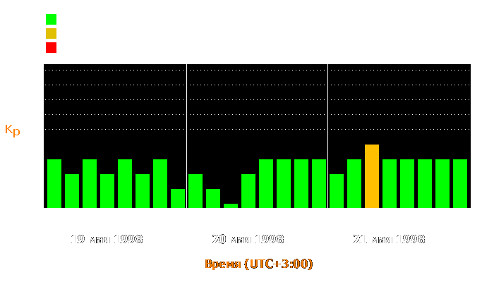 Состояние магнитосферы Земли с 19 по 21 мая 1998 года