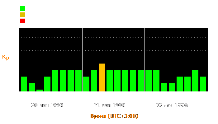 Состояние магнитосферы Земли с 20 по 22 мая 1998 года