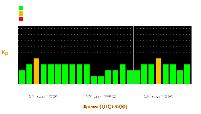 Состояние магнитосферы Земли с 21 по 23 мая 1998 года