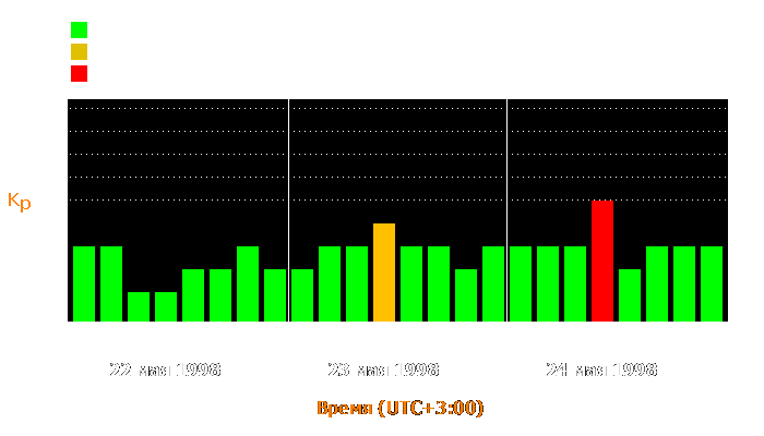 Состояние магнитосферы Земли с 22 по 24 мая 1998 года