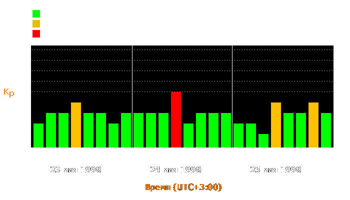 Состояние магнитосферы Земли с 23 по 25 мая 1998 года