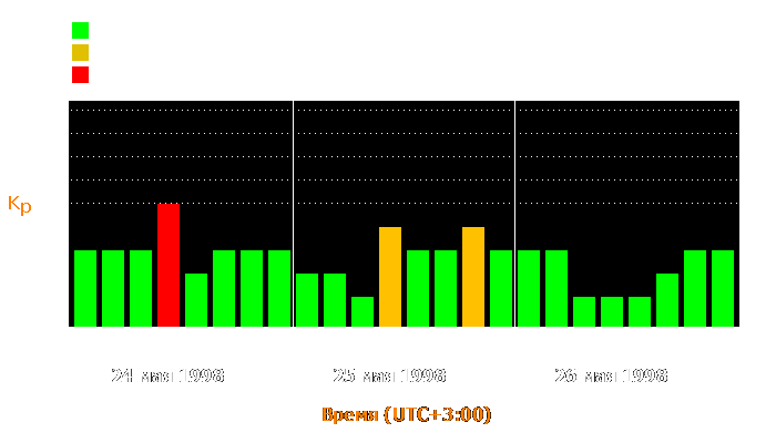 Состояние магнитосферы Земли с 24 по 26 мая 1998 года