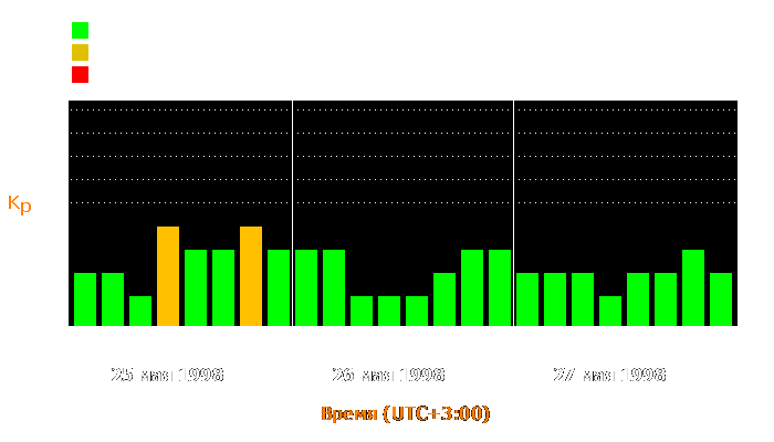 Состояние магнитосферы Земли с 25 по 27 мая 1998 года