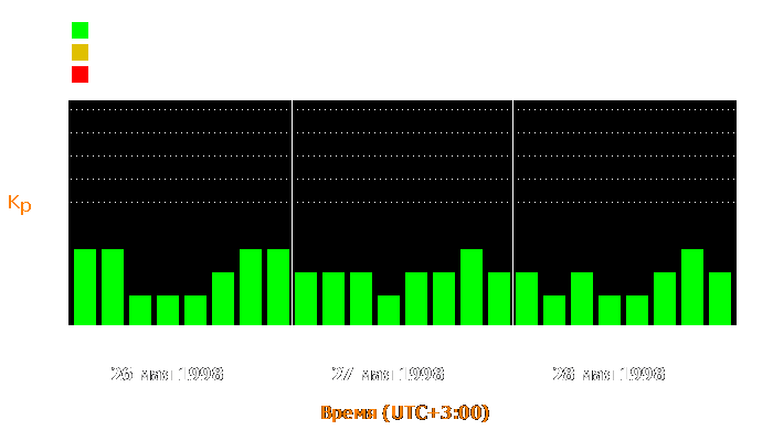 Состояние магнитосферы Земли с 26 по 28 мая 1998 года