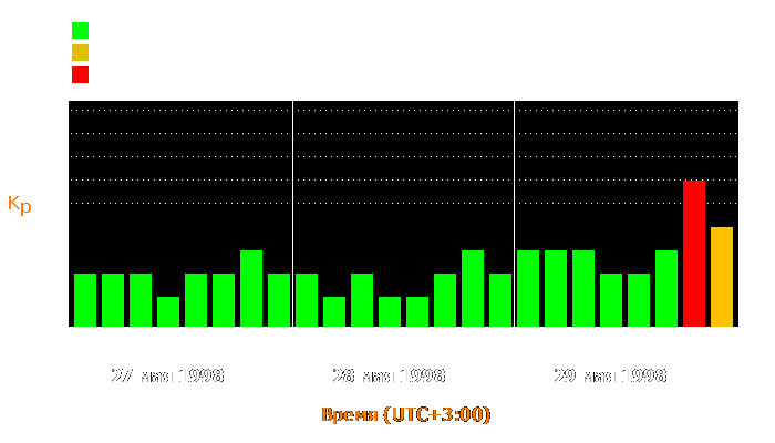 Состояние магнитосферы Земли с 27 по 29 мая 1998 года