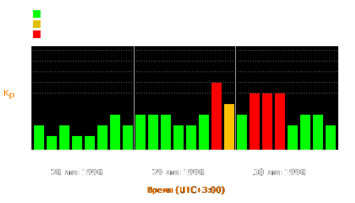 Состояние магнитосферы Земли с 28 по 30 мая 1998 года