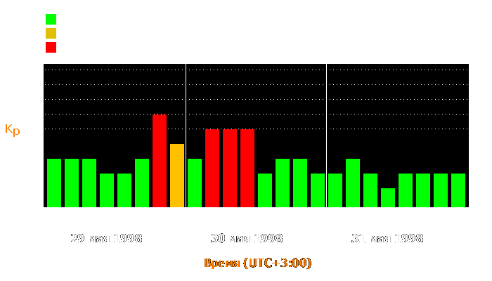 Состояние магнитосферы Земли с 29 по 31 мая 1998 года