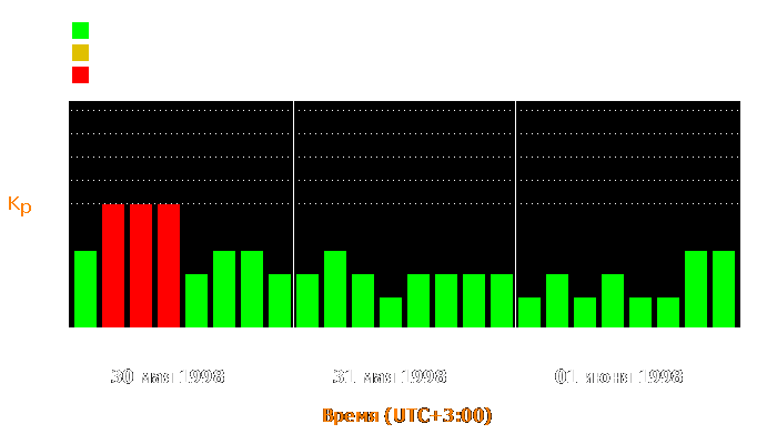 Состояние магнитосферы Земли с 30 мая по 1 июня 1998 года