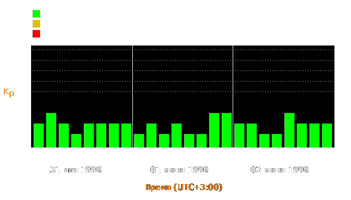 Состояние магнитосферы Земли с 31 мая по 2 июня 1998 года