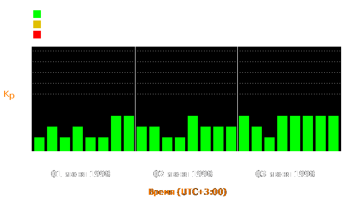 Состояние магнитосферы Земли с 1 по 3 июня 1998 года