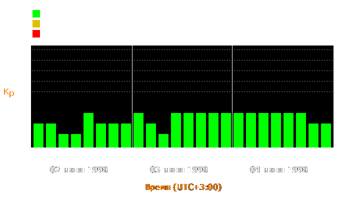 Состояние магнитосферы Земли с 2 по 4 июня 1998 года