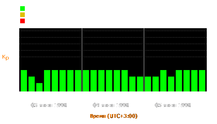 Состояние магнитосферы Земли с 3 по 5 июня 1998 года