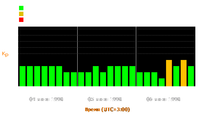 Состояние магнитосферы Земли с 4 по 6 июня 1998 года