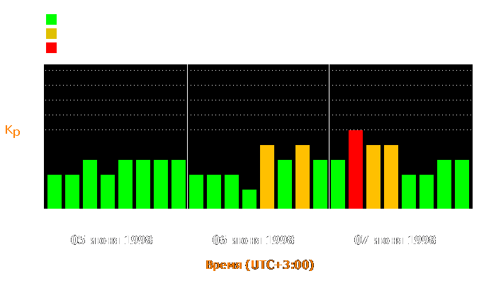 Состояние магнитосферы Земли с 5 по 7 июня 1998 года