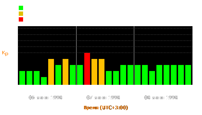 Состояние магнитосферы Земли с 6 по 8 июня 1998 года