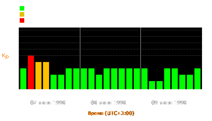 Состояние магнитосферы Земли с 7 по 9 июня 1998 года