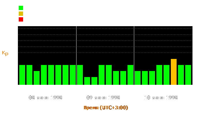 Состояние магнитосферы Земли с 8 по 10 июня 1998 года