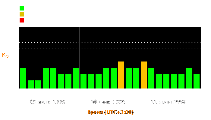 Состояние магнитосферы Земли с 9 по 11 июня 1998 года