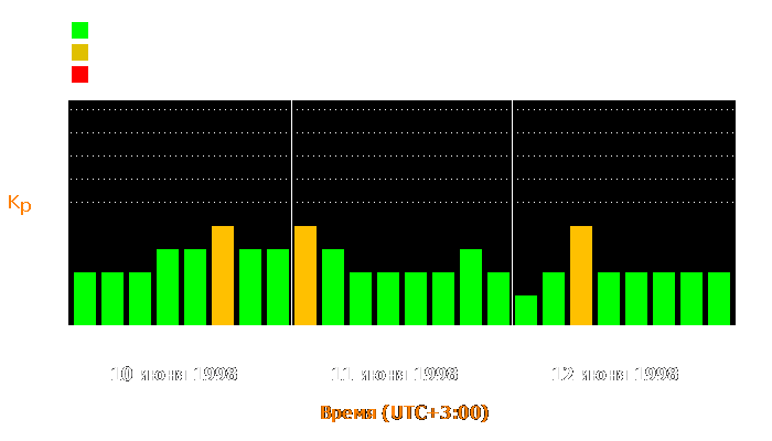 Состояние магнитосферы Земли с 10 по 12 июня 1998 года