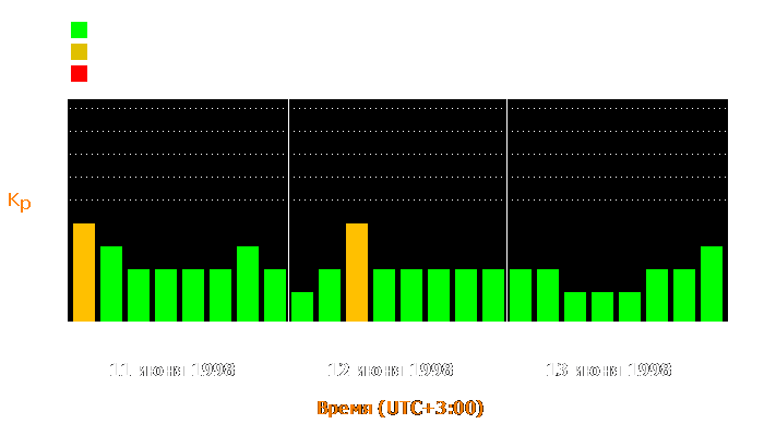 Состояние магнитосферы Земли с 11 по 13 июня 1998 года