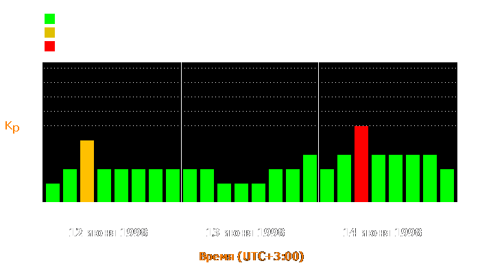 Состояние магнитосферы Земли с 12 по 14 июня 1998 года