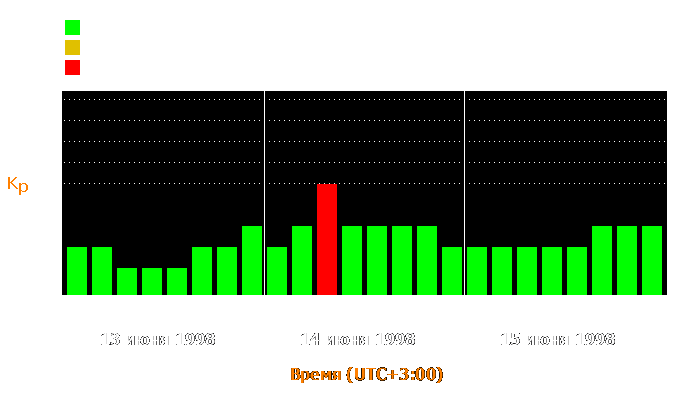 Состояние магнитосферы Земли с 13 по 15 июня 1998 года