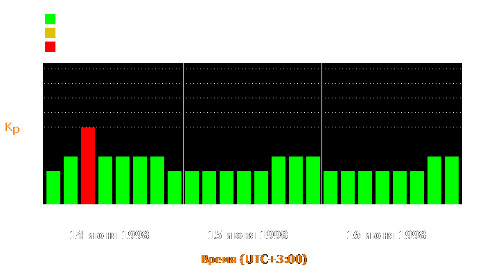 Состояние магнитосферы Земли с 14 по 16 июня 1998 года