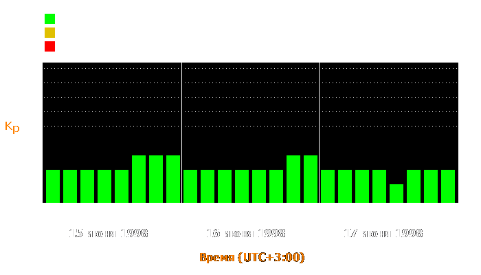 Состояние магнитосферы Земли с 15 по 17 июня 1998 года