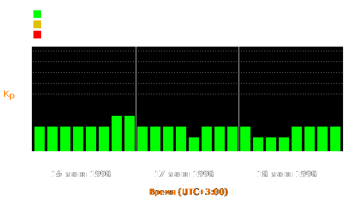 Состояние магнитосферы Земли с 16 по 18 июня 1998 года