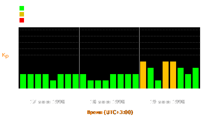 Состояние магнитосферы Земли с 17 по 19 июня 1998 года